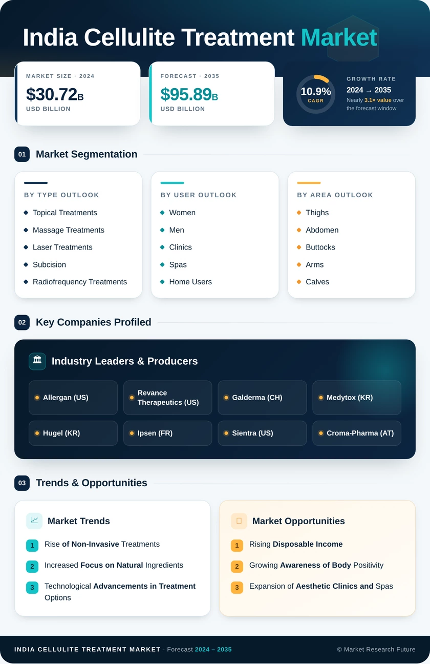 India Cellulite Treatment Market Research Report- Forecast to 2035 Infographic