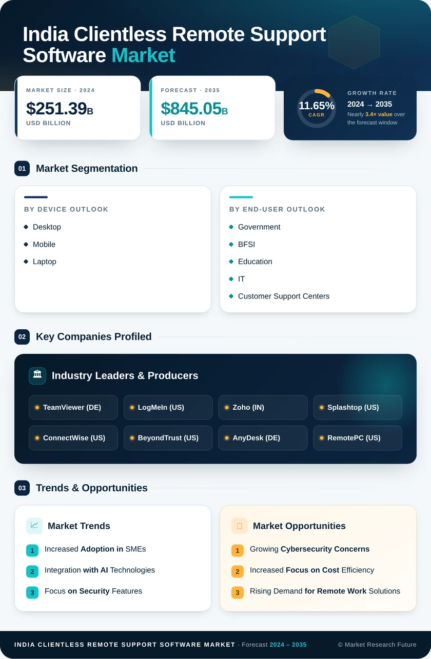 India Clientless Remote Support Software Market Research Report-Forecast to 2035 Infographic