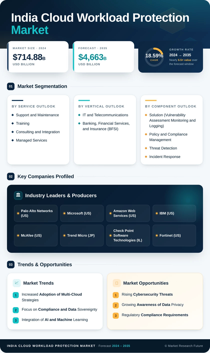 India Cloud Workload Protection Market Research Report - Forecast to 2035 Infographic