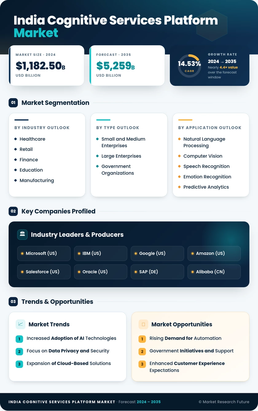 India Cognitive Services Platform Market Research Report- Forecast to 2035 Infographic