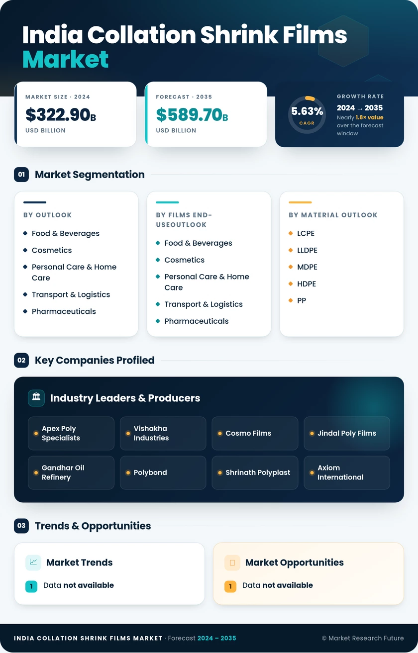 India Collation Shrink Films Market Research Report - Forecast by 2035 Infographic