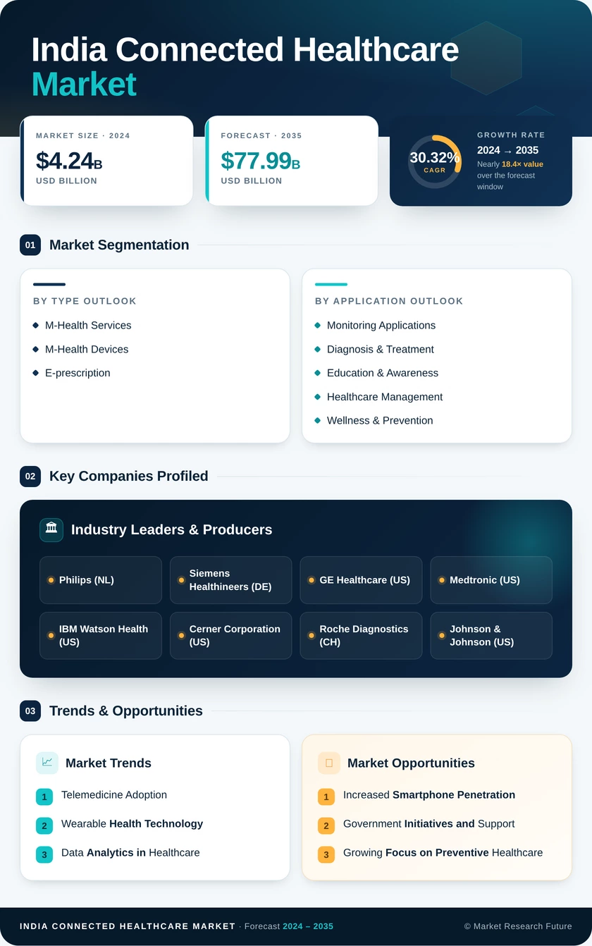 India Connected Healthcare Market Infographic