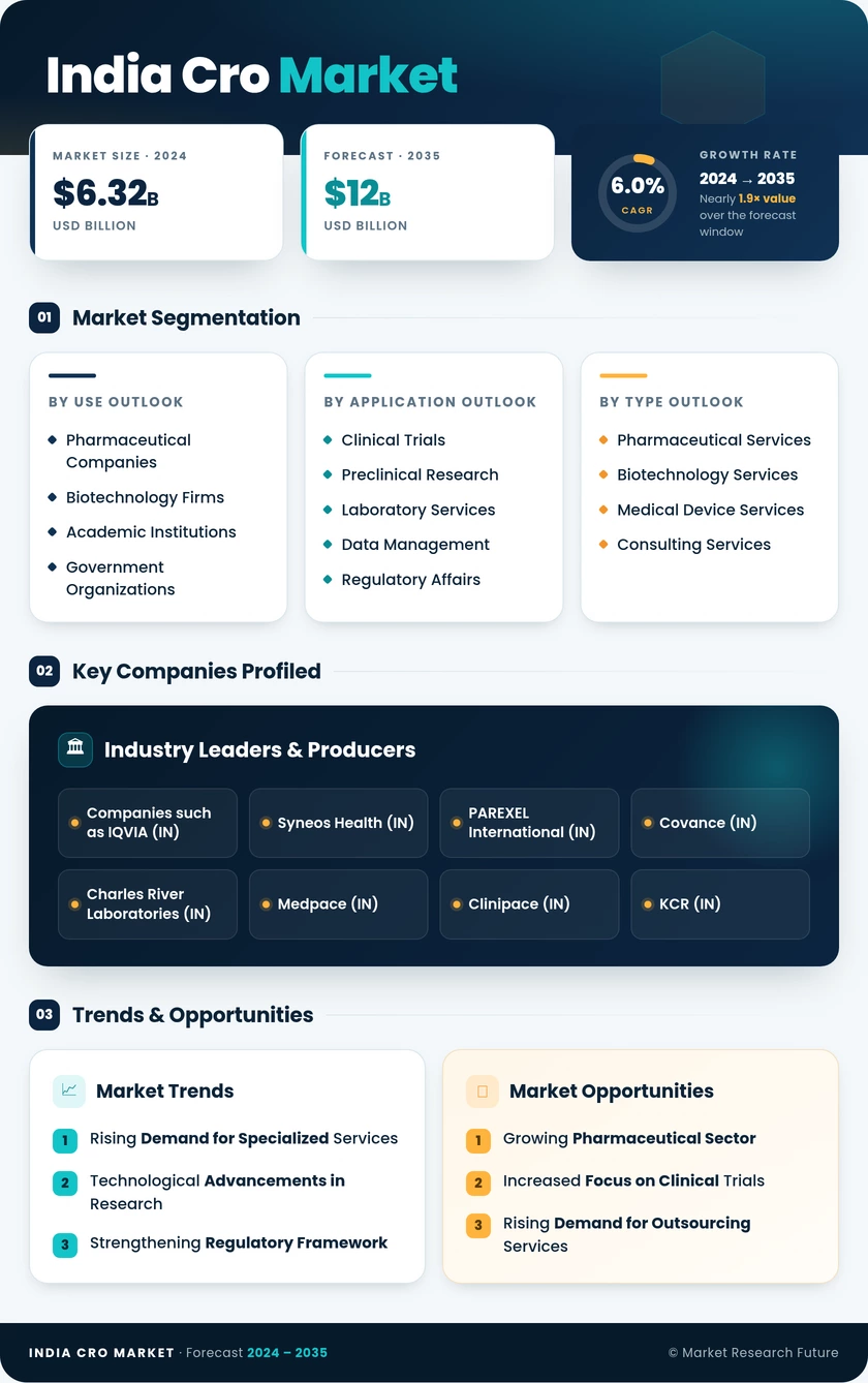 India CRO Market Research Report- Forecast to 2035 Infographic