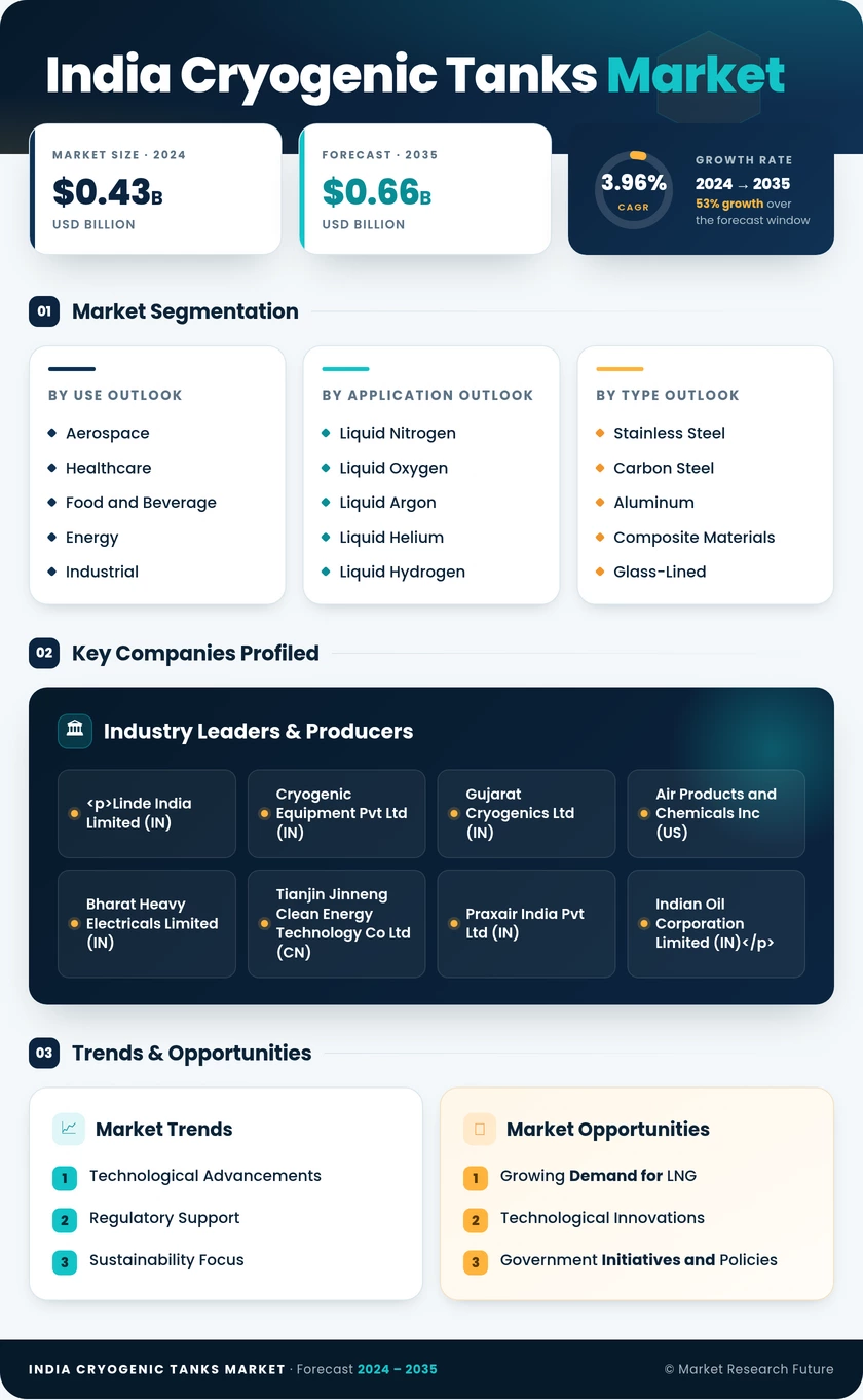 India Cryogenic Tanks Market Research Report - Forecast by 2035 Infographic