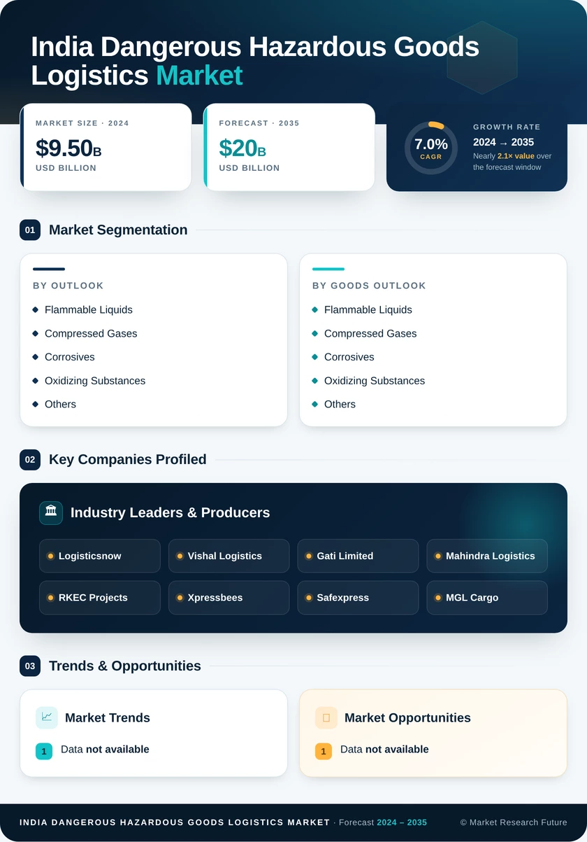 India Dangerous and Hazardous Goods Logistics Market Research Report - Forecast till 2035 Infographic
