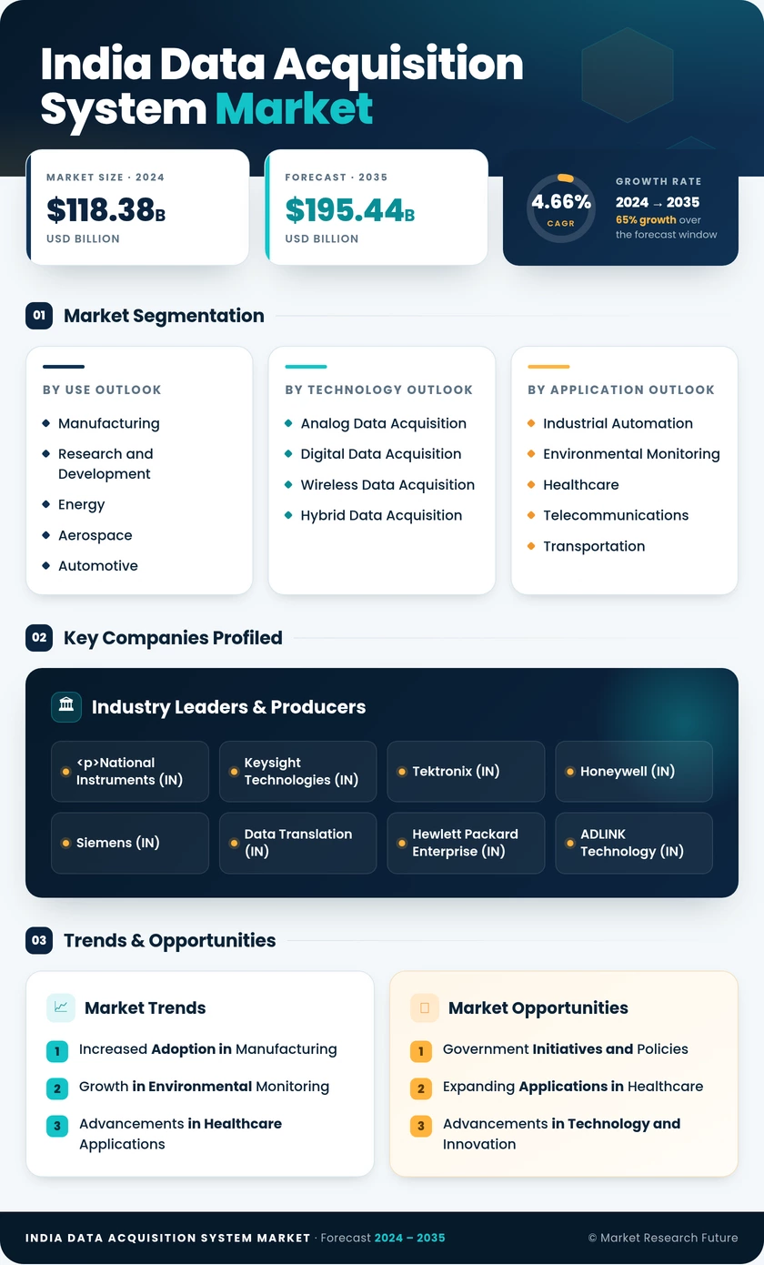 India Data Acquisition Daq System Market Research Report- Forecast to 2035 Infographic