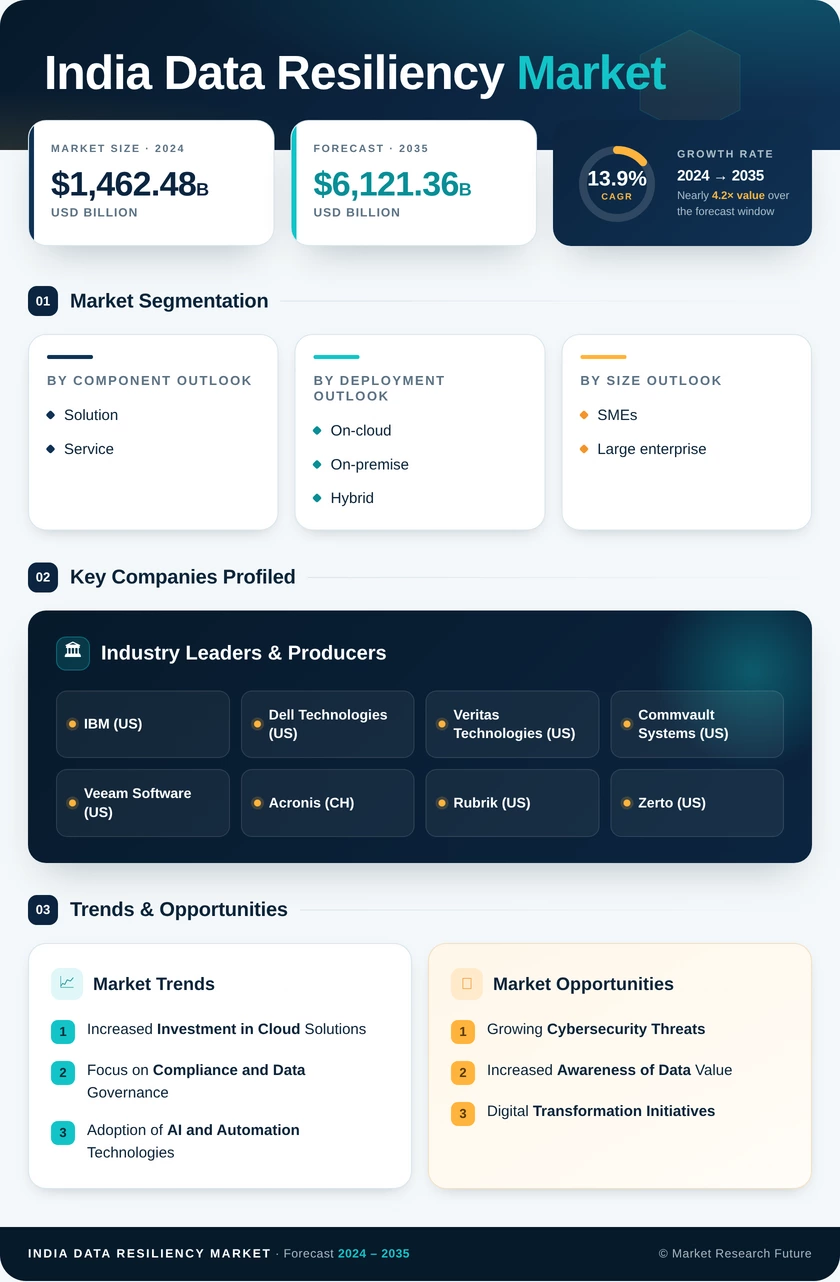 India Data Resiliency Market Research Report - Global Forecast to 2035 Infographic