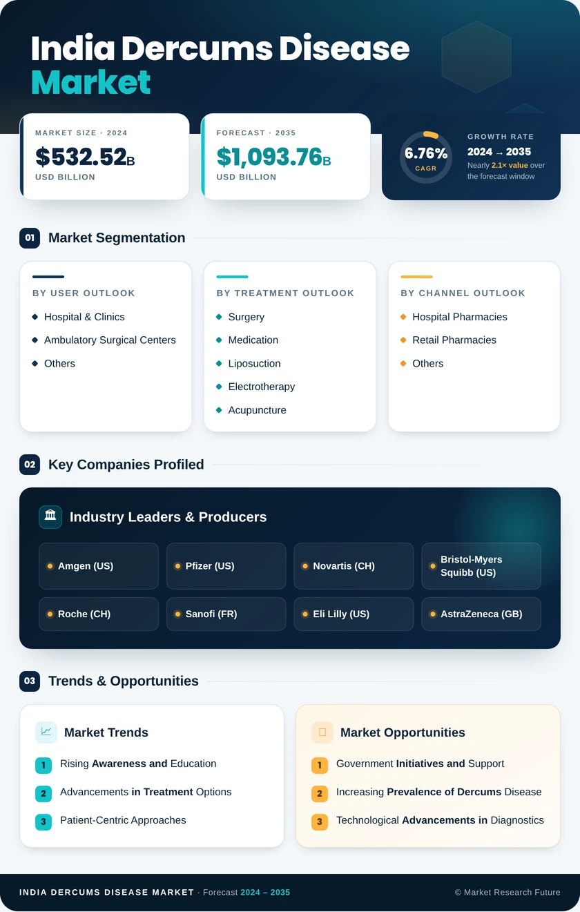 India Dercums Disease Market Research Report — Global Forecast till 2035 Infographic