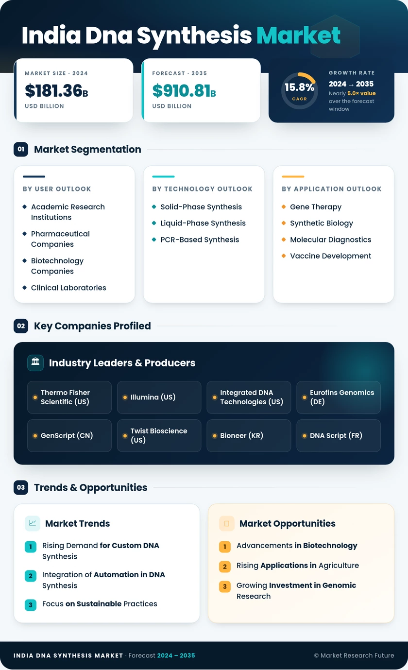 India DNA Synthesis Market Research Report - Forecast to 2035 Infographic