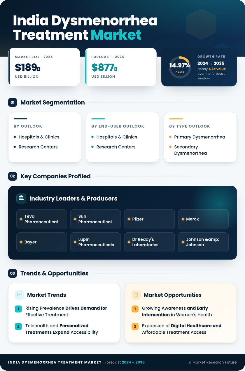 India Dysmenorrhea Treatment Market Research Report - Forecast to 2035 Infographic