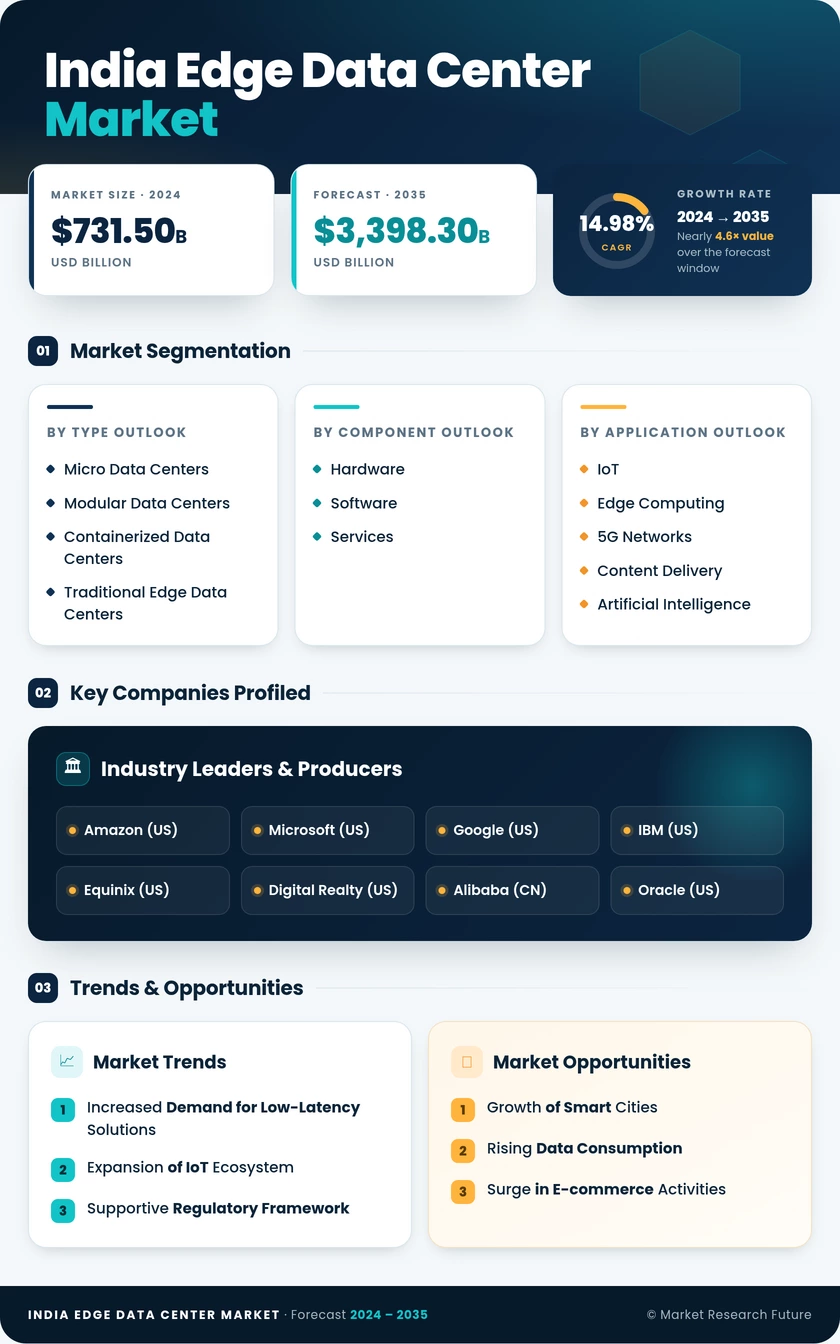 India Edge Data Center Market Research Report- Forecast to 2035 Infographic