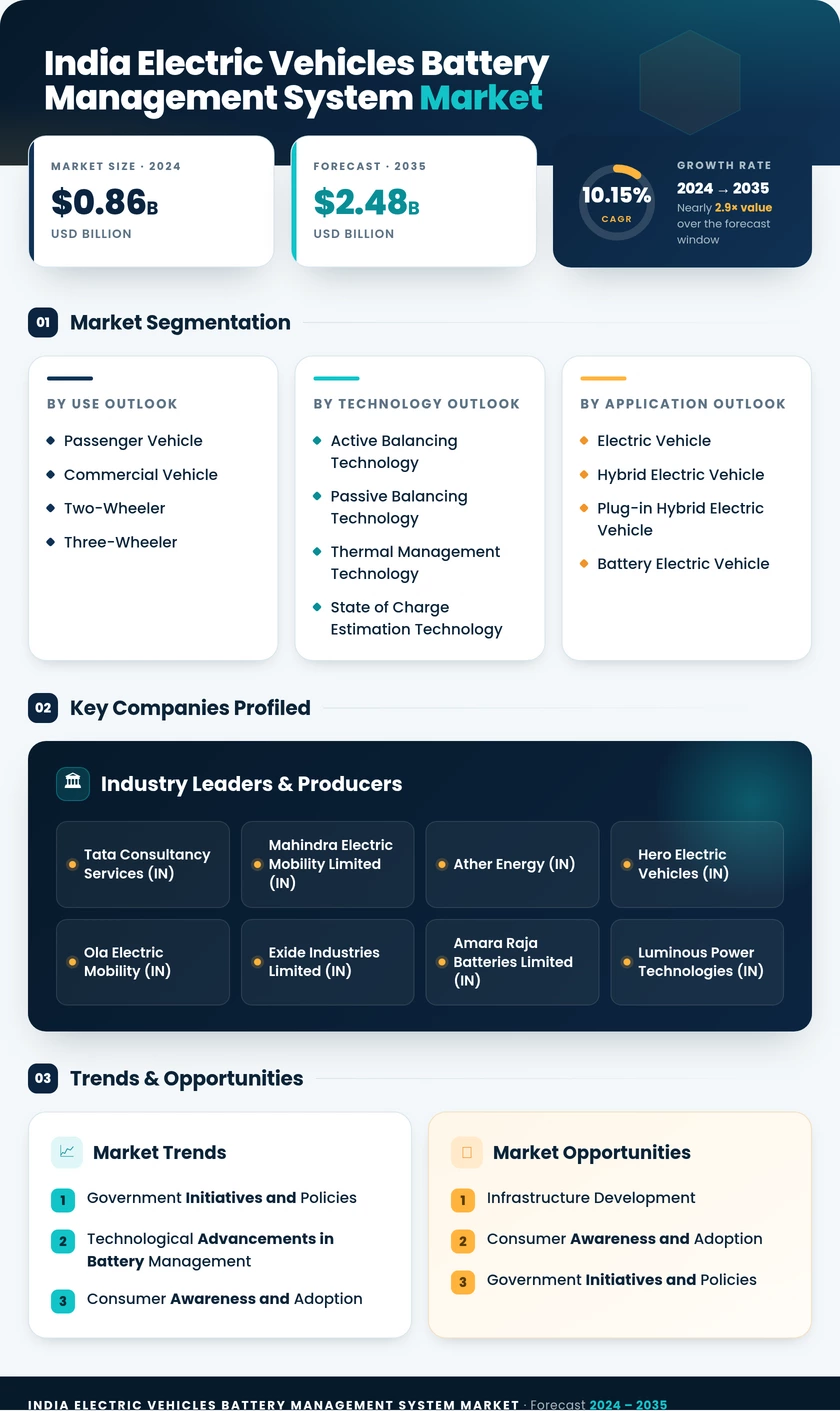 India Battery Management System (BMS) for Electric Vehicles Market Research Report — Global Forecast till 2035 Infographic