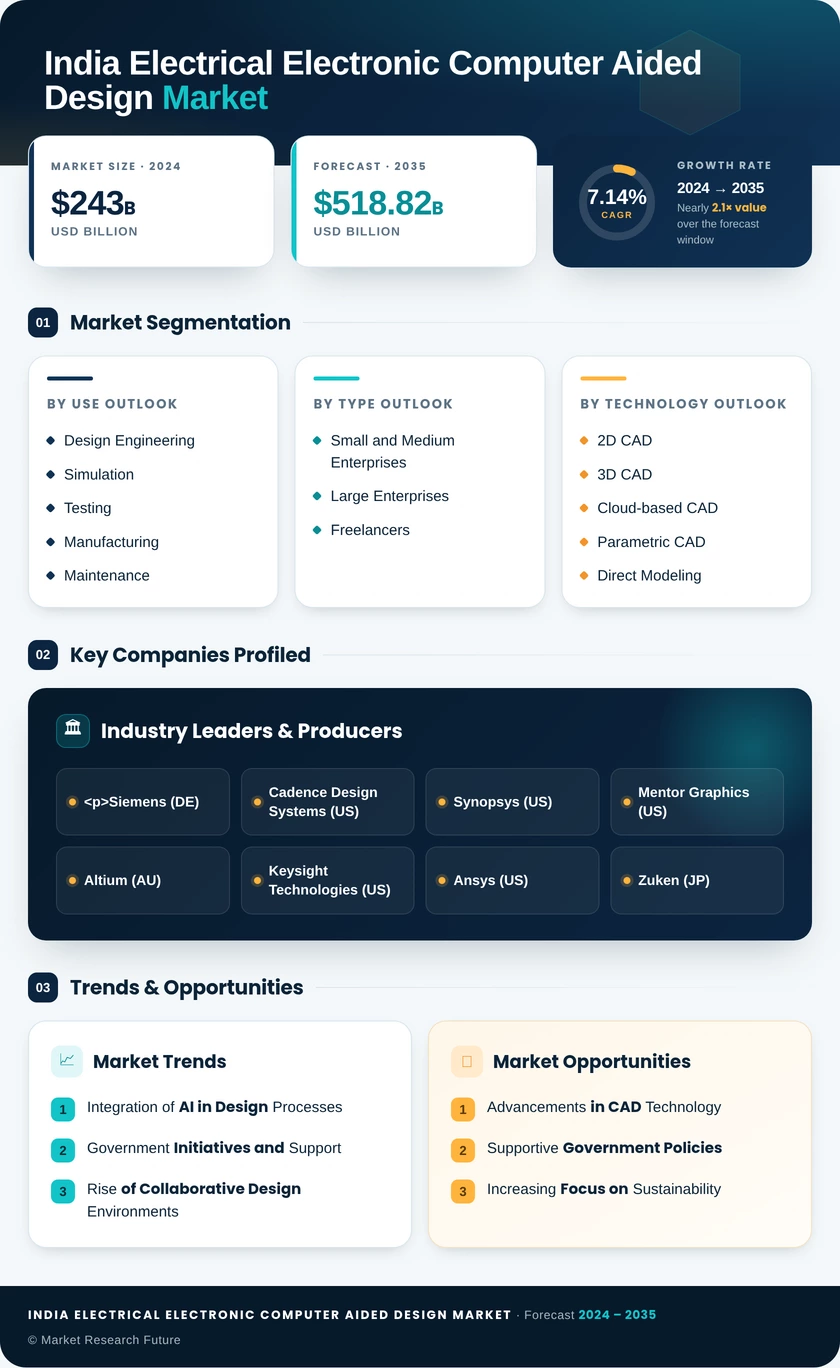 India Electrical Electronic Computer Aided Design Market Research Report - Forecast to 2035 Infographic