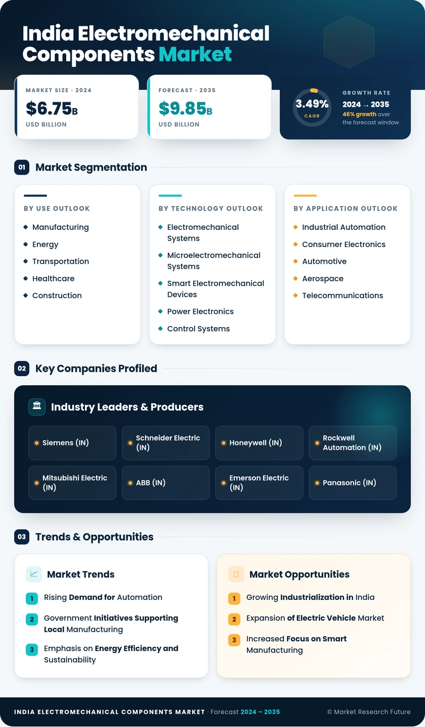 India Electromechanical Components Market Research Report—Forecast till 2035 Infographic