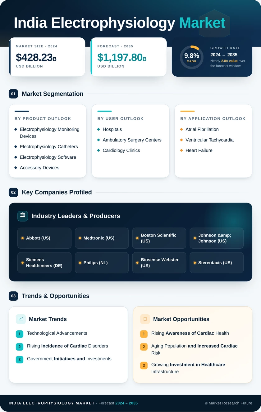 India Electrophysiology Market Research Report- Forecast To 2035 Infographic