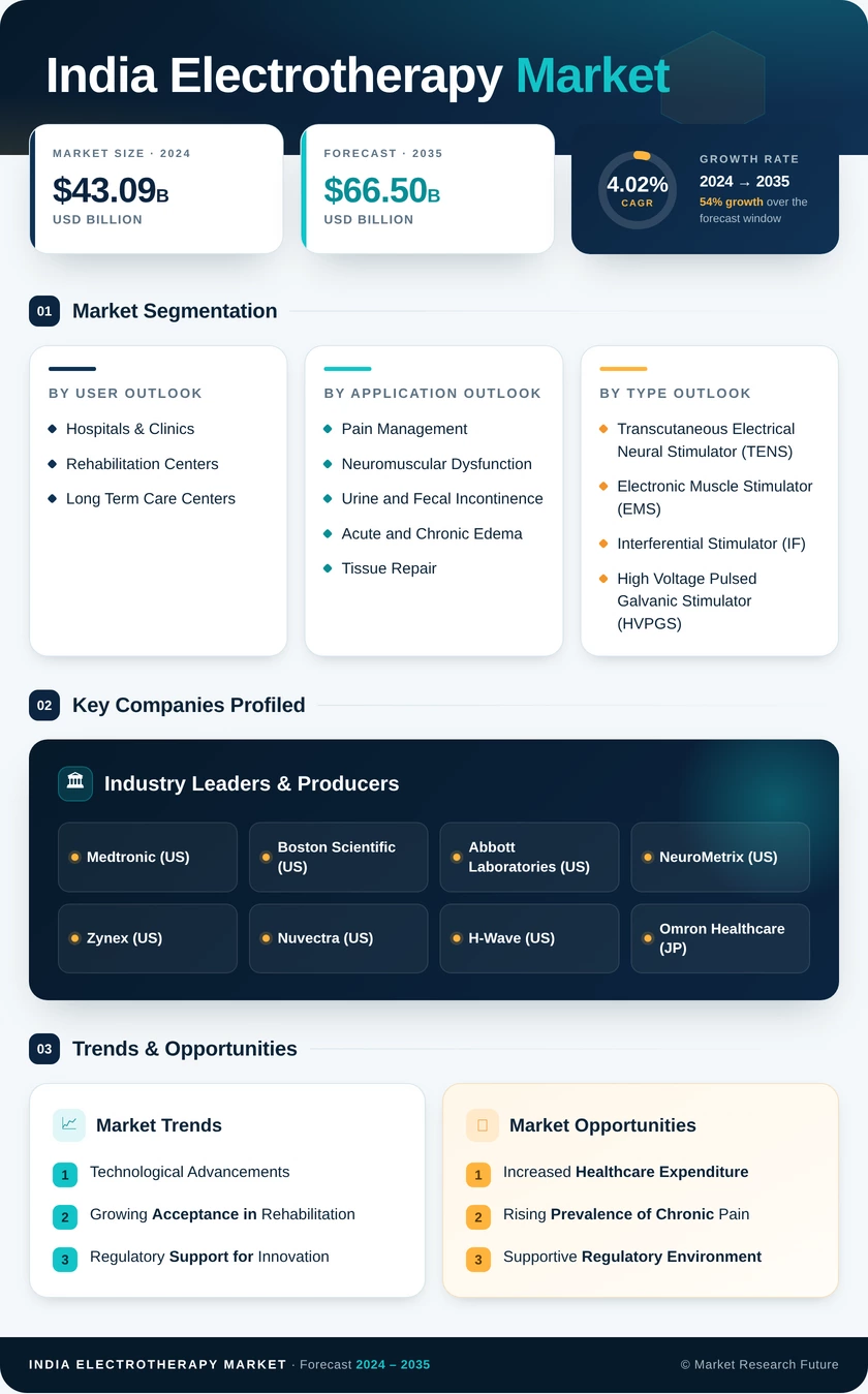India Electrotherapy Market Research Report-Forecast to 2035 Infographic