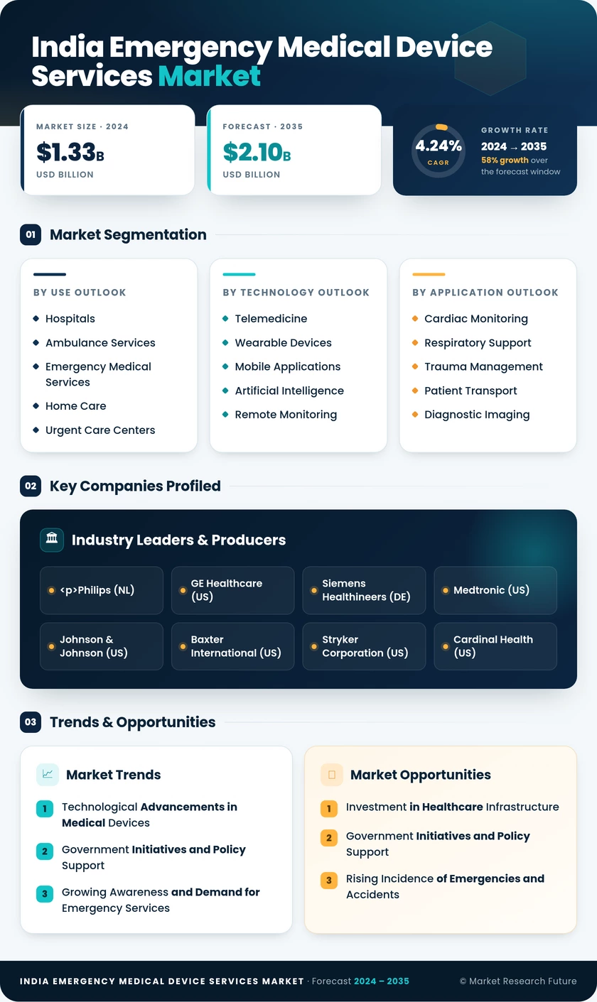 India Emergency Medical Services Market Research Report — Forecast till 2035 Infographic