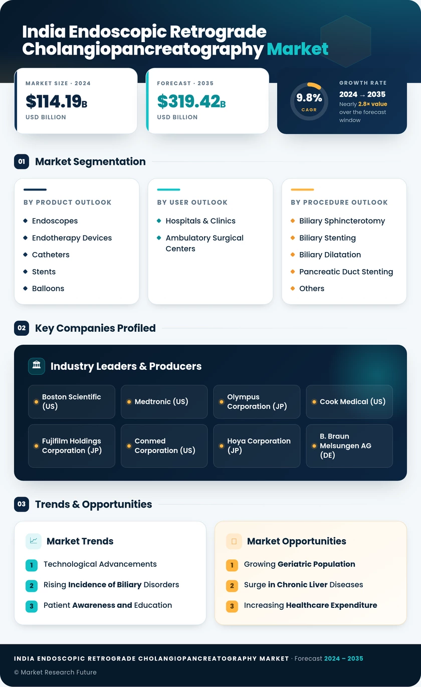 India Endoscopic Retrograde Cholangiopancreatography Market Research Report- Forecast To 2035 Infographic