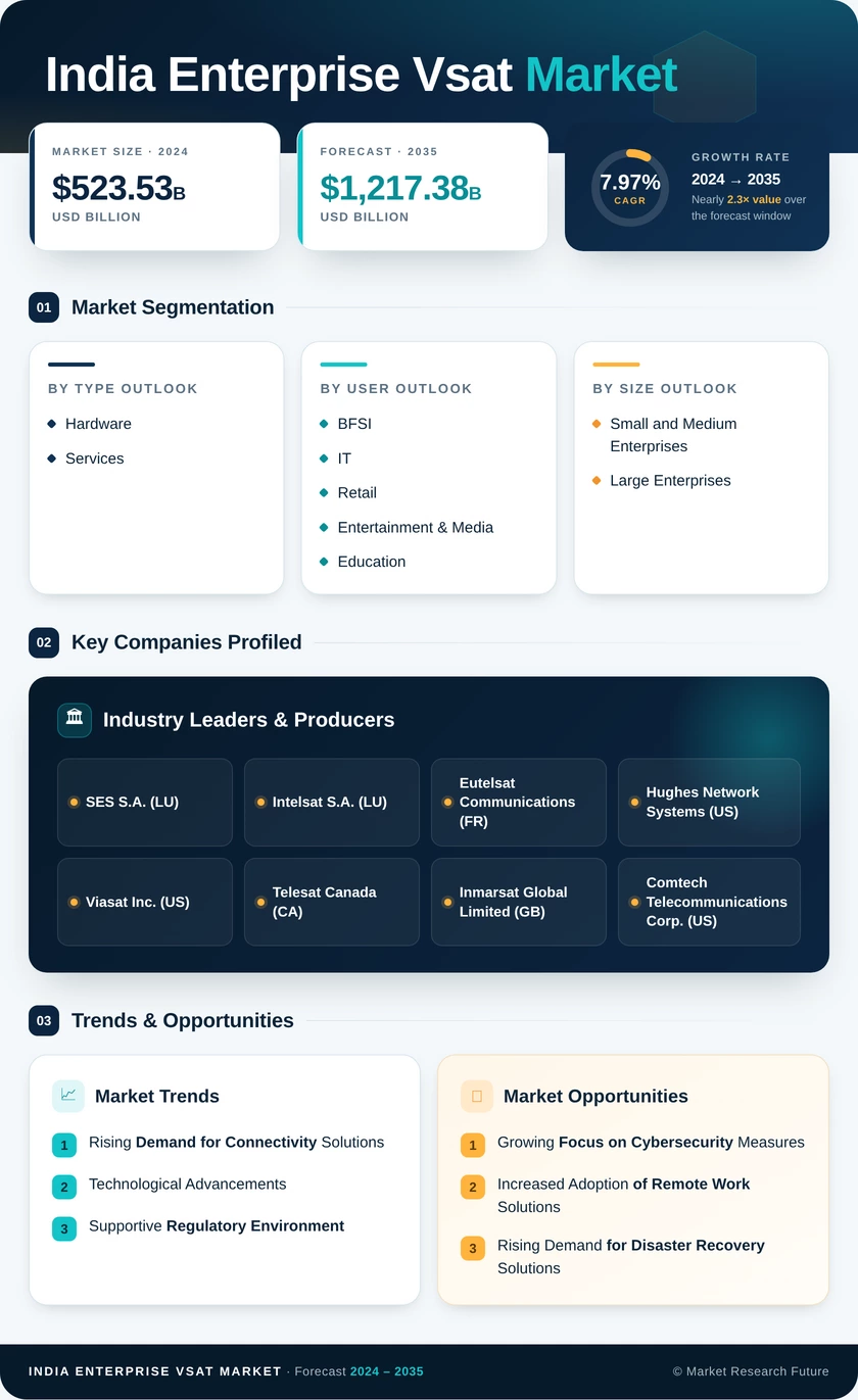 India Enterprise Vsat Market Research Report- Forecast to 2035 Infographic
