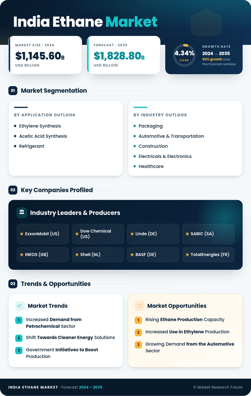 India Ethane Market Research Report - Forecast by 2035 Infographic