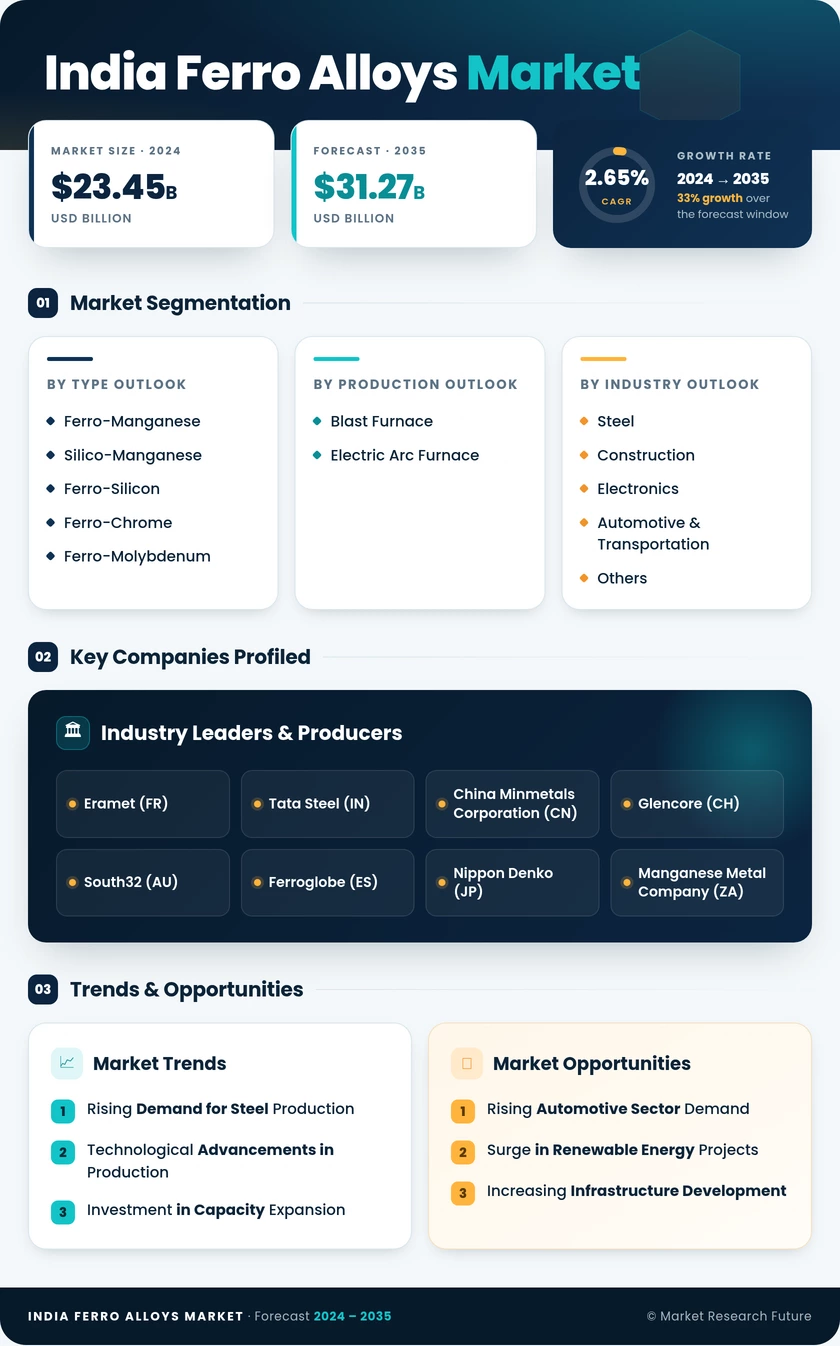India Ferro Alloys Market Research Report - Forecast 2035 Infographic