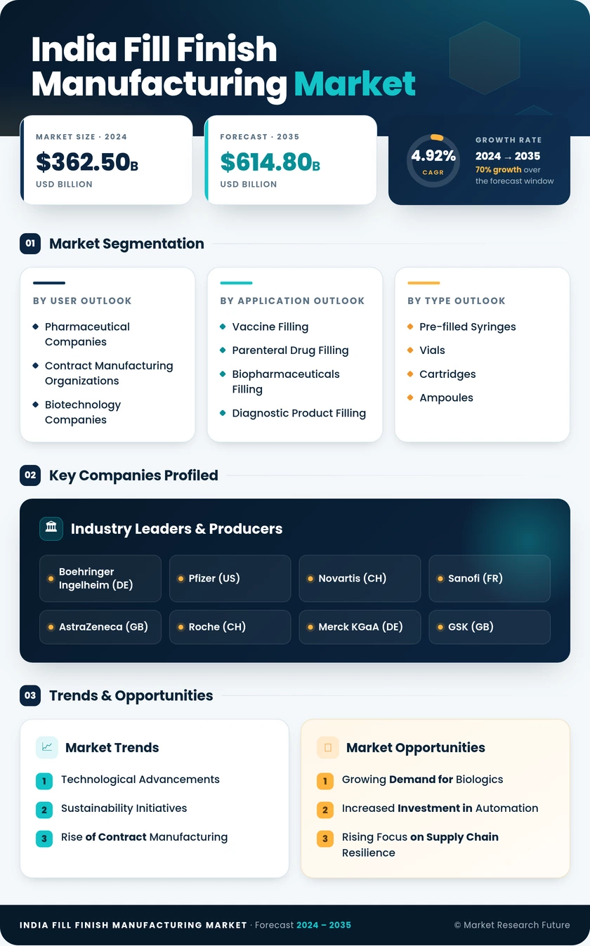 India Fill Finish Manufacturing Market Research Report-Forecast to 2035 Infographic