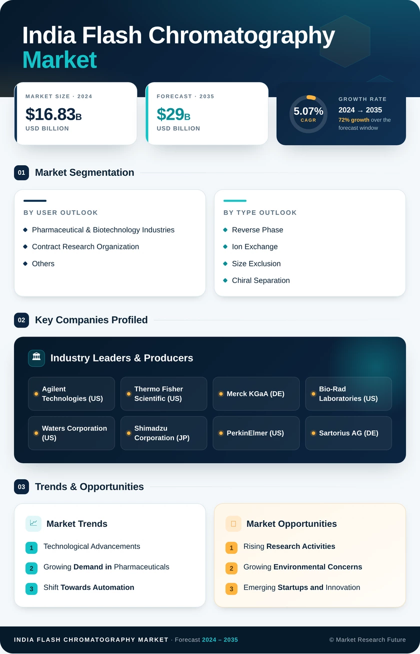 India Flash Chromatography Market - Research Report Forecast to 2035 Infographic