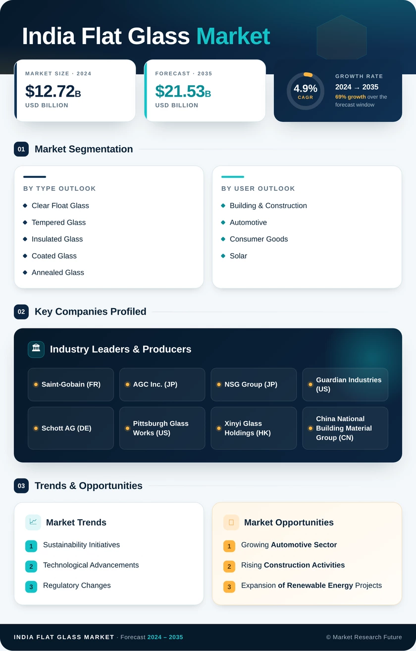 India Flat Glass Market Research Report - Forecast Report 2035 Infographic