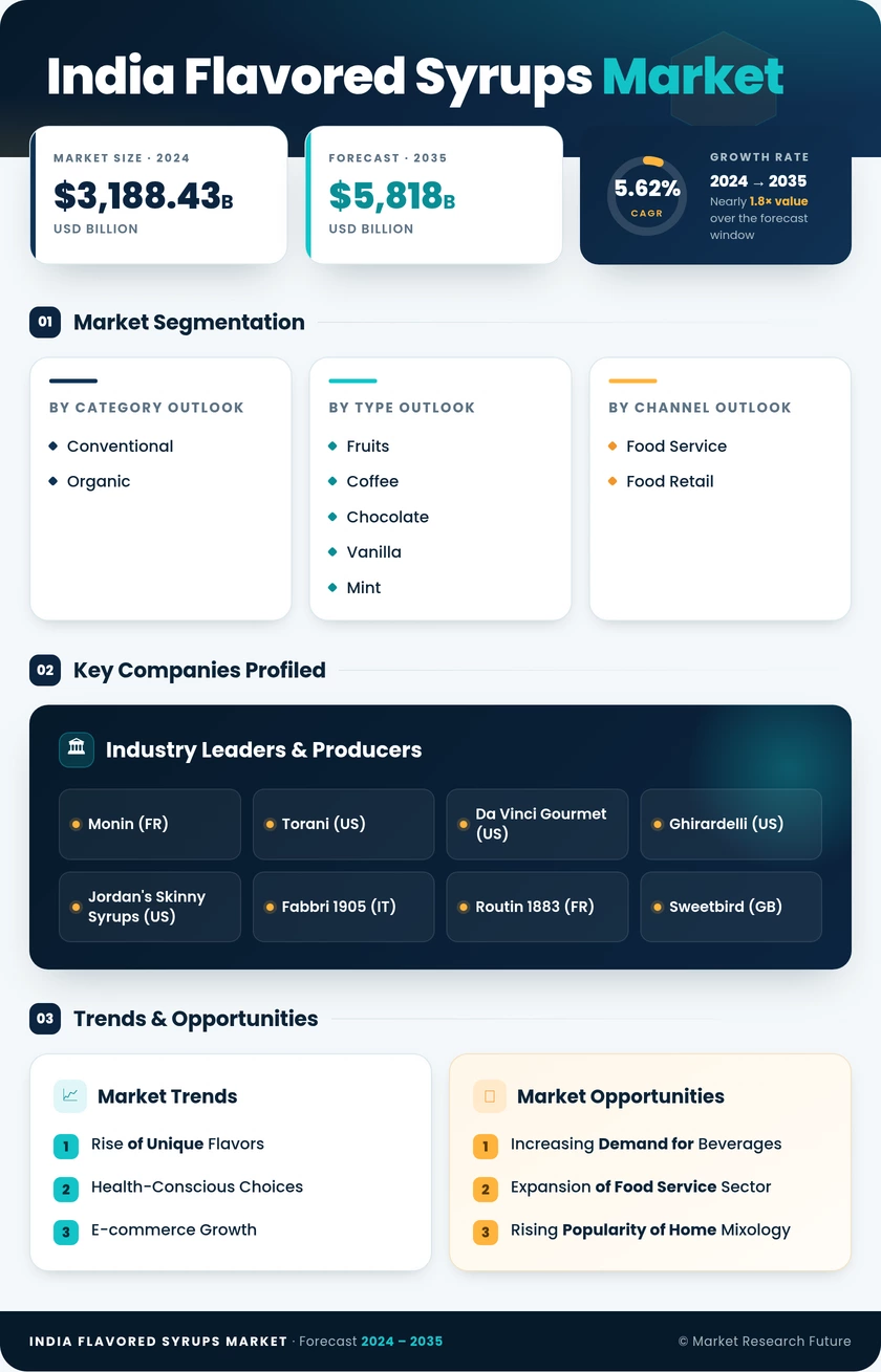 India Flavored Syrups Market Research Report — Global Forecast till 2035 Infographic