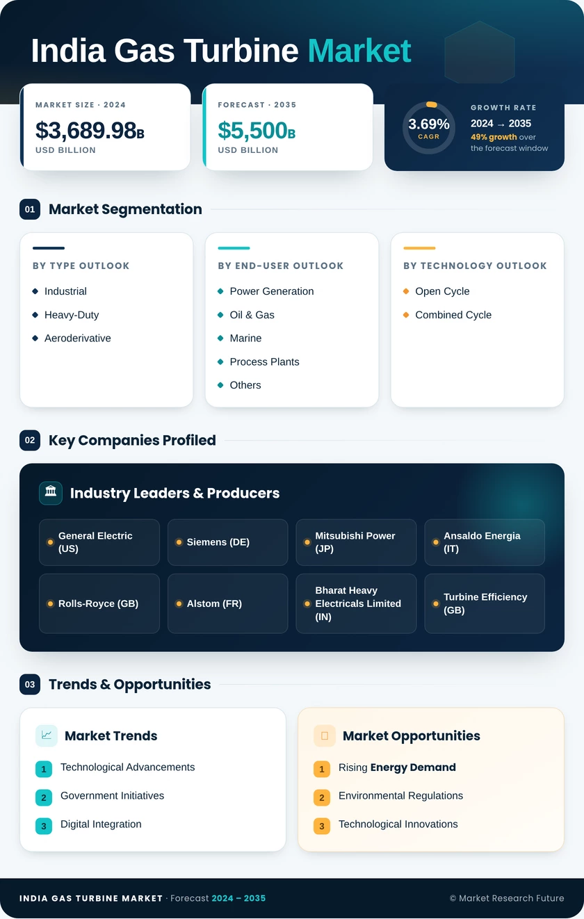 India Gas Turbine Market Research Report-Forecast to 2035 Infographic
