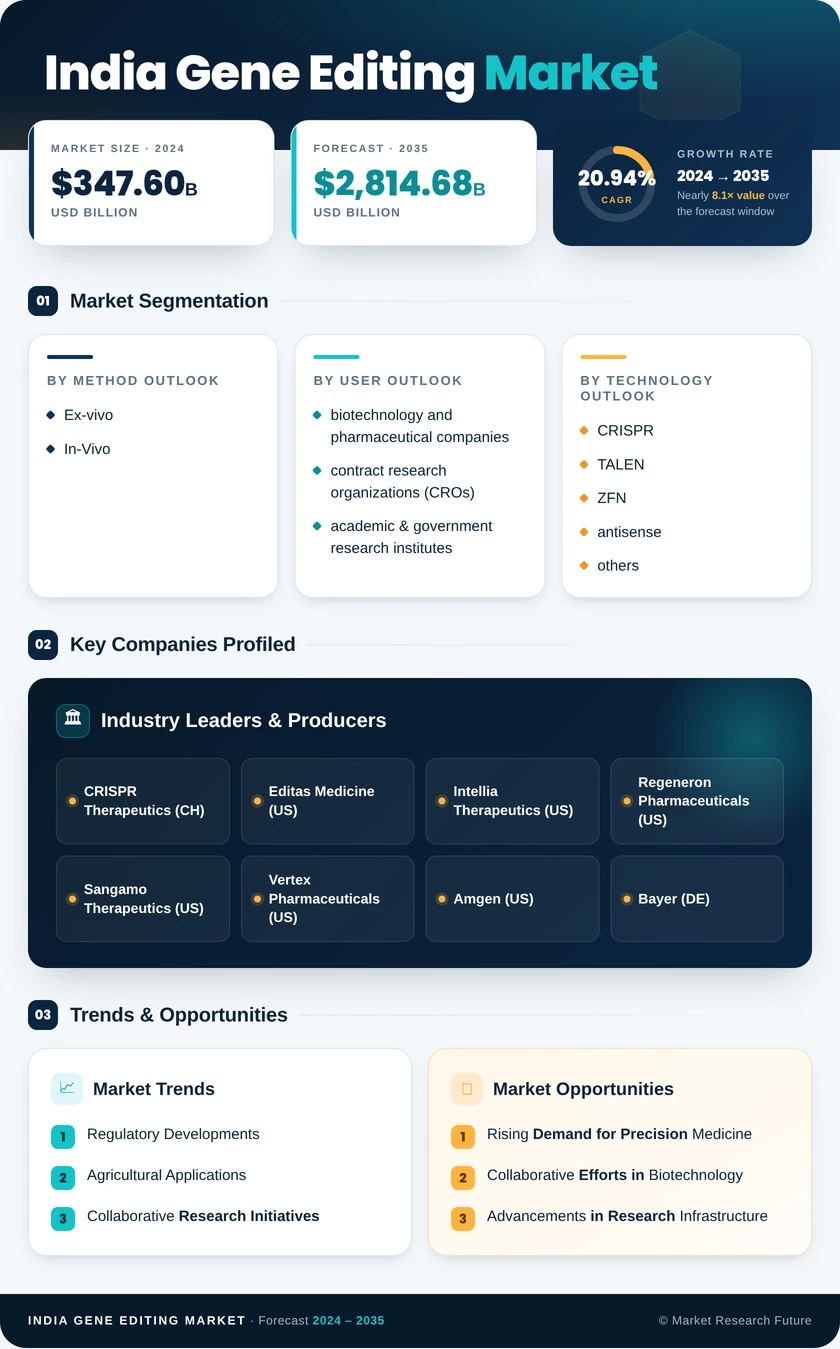 India Gene Editing Market Research Report-Forecast to 2035 Infographic