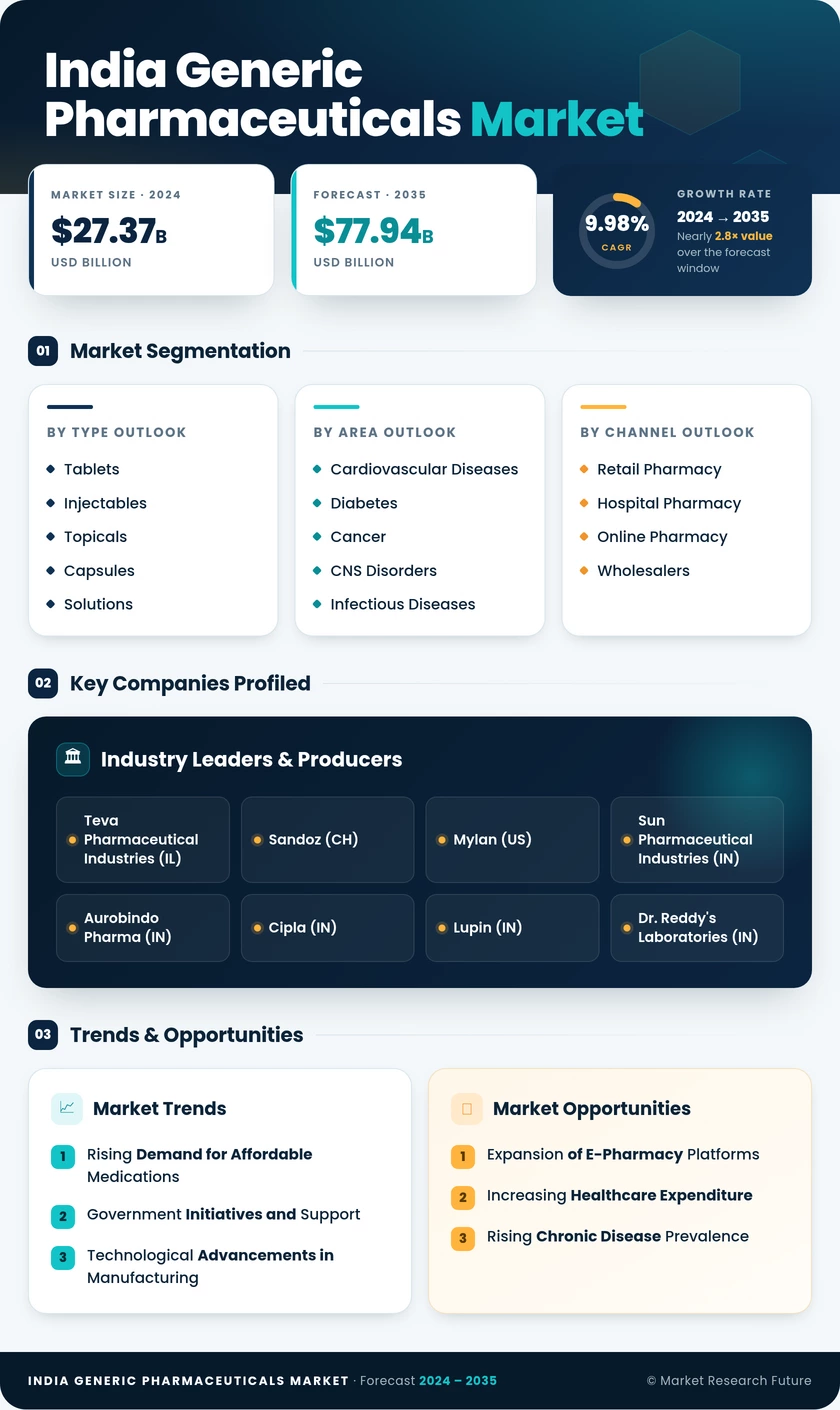 India Generic Pharmaceuticals Market Research Report — Global Forecast till 2035 Infographic