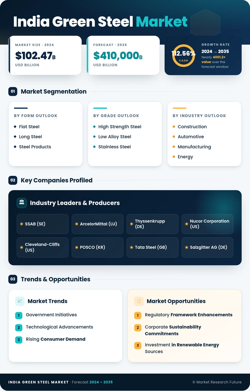 India Green Steel Market Research Report - Forecast by 2035 Infographic