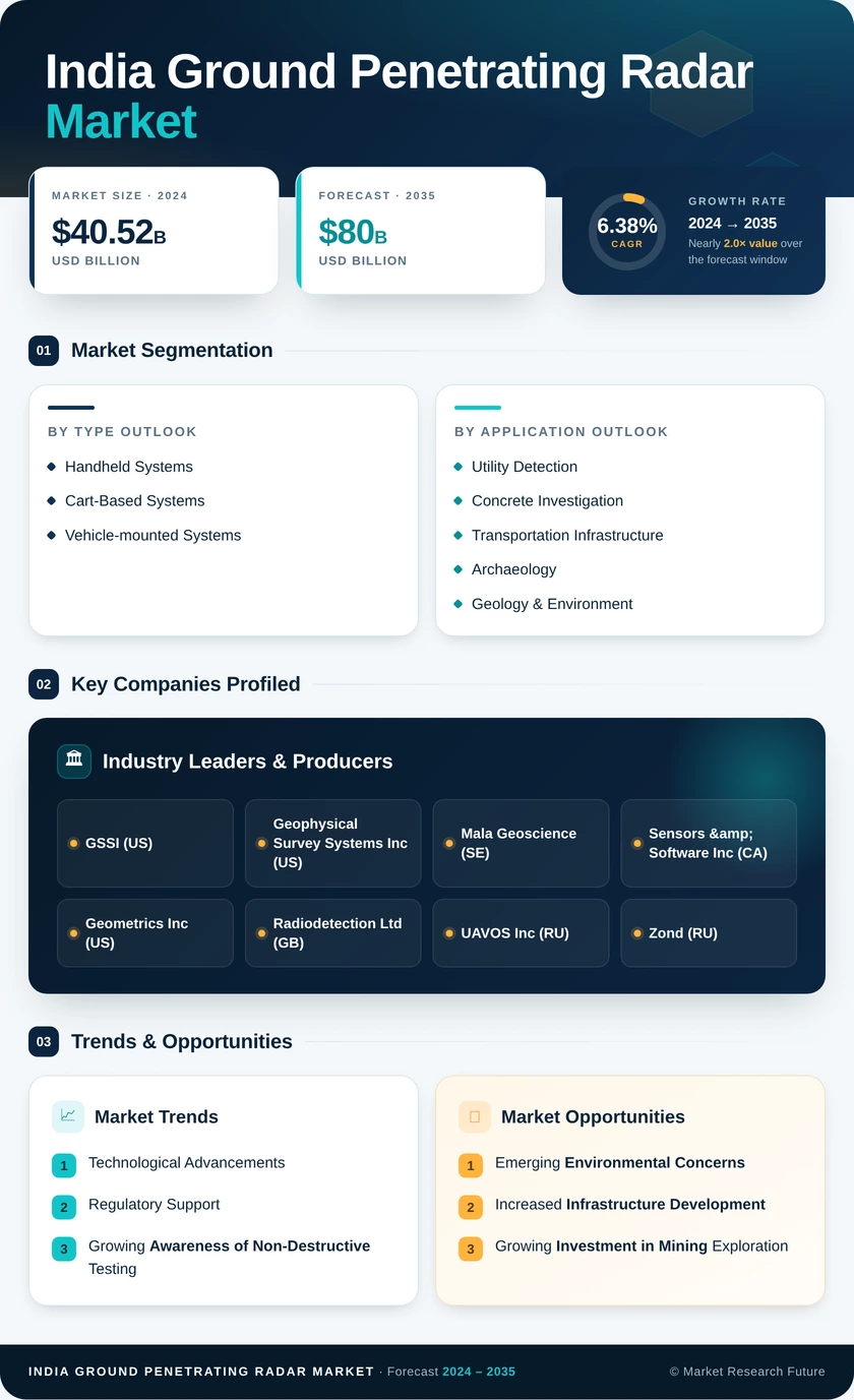 India Ground Penetrating Radar Market Research Report - Forecast till 2035 Infographic