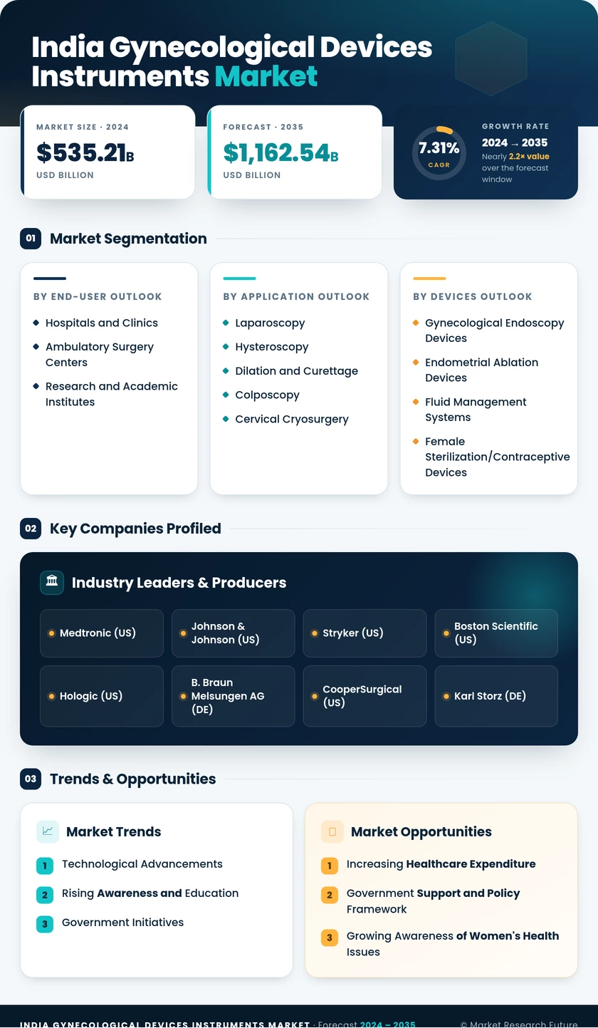 India Gynecological Devices Instruments Market Research Report- Forecast to 2035 Infographic
