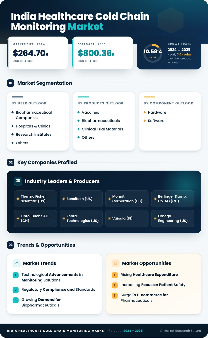India Healthcare Cold Chain Monitoring Market Research Report- Forecast to 2035 Infographic