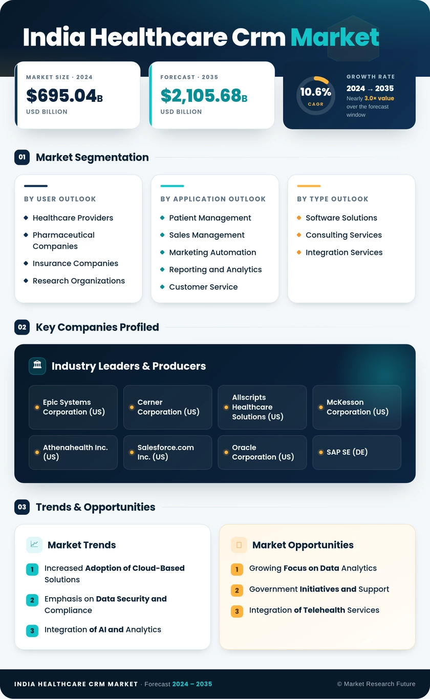 India Healthcare CRM Market Research Report-Forecast to 2035 Infographic