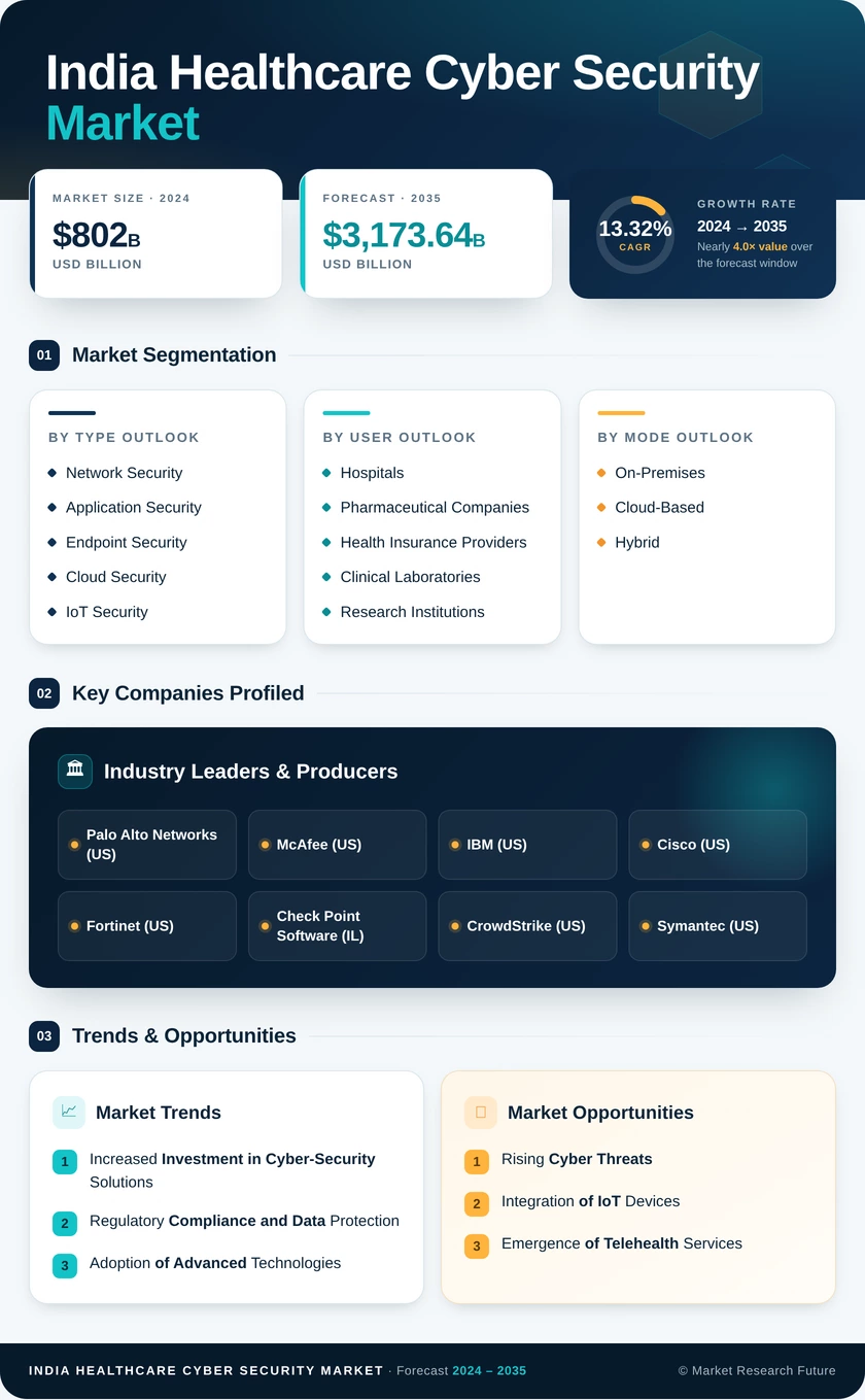 India Healthcare Cyber Security Market Infographic