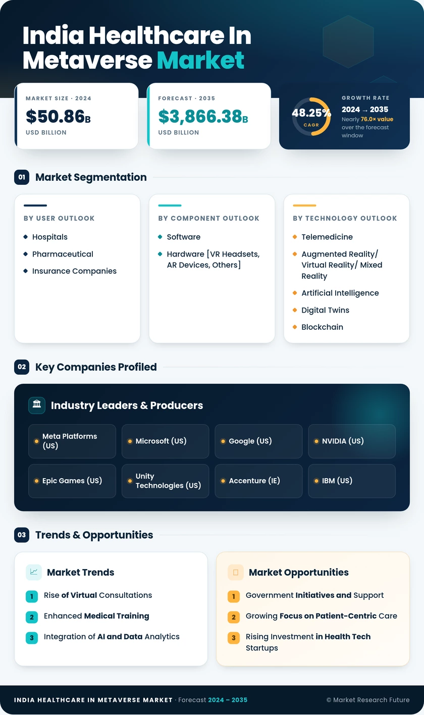 India Healthcare In Metaverse Market Research Report- Forecast to 2035 Infographic