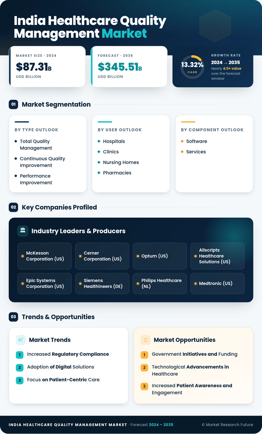 India Healthcare Quality Management Market Research Report-Forecast to 2035 Infographic