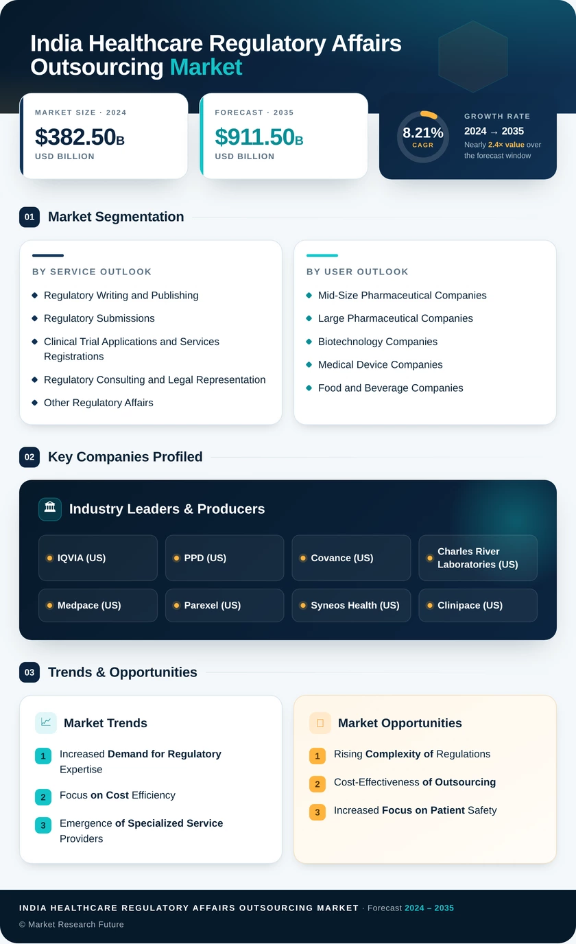 India Healthcare Regulatory Affairs Outsourcing Market Research Report - Forecast to 2035 Infographic