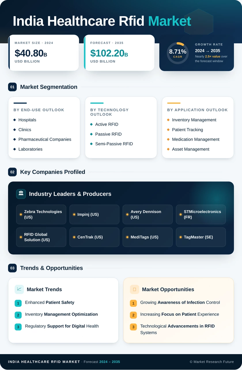 India Healthcare RFID Market Research Report — Global Forecast till 2035 Infographic