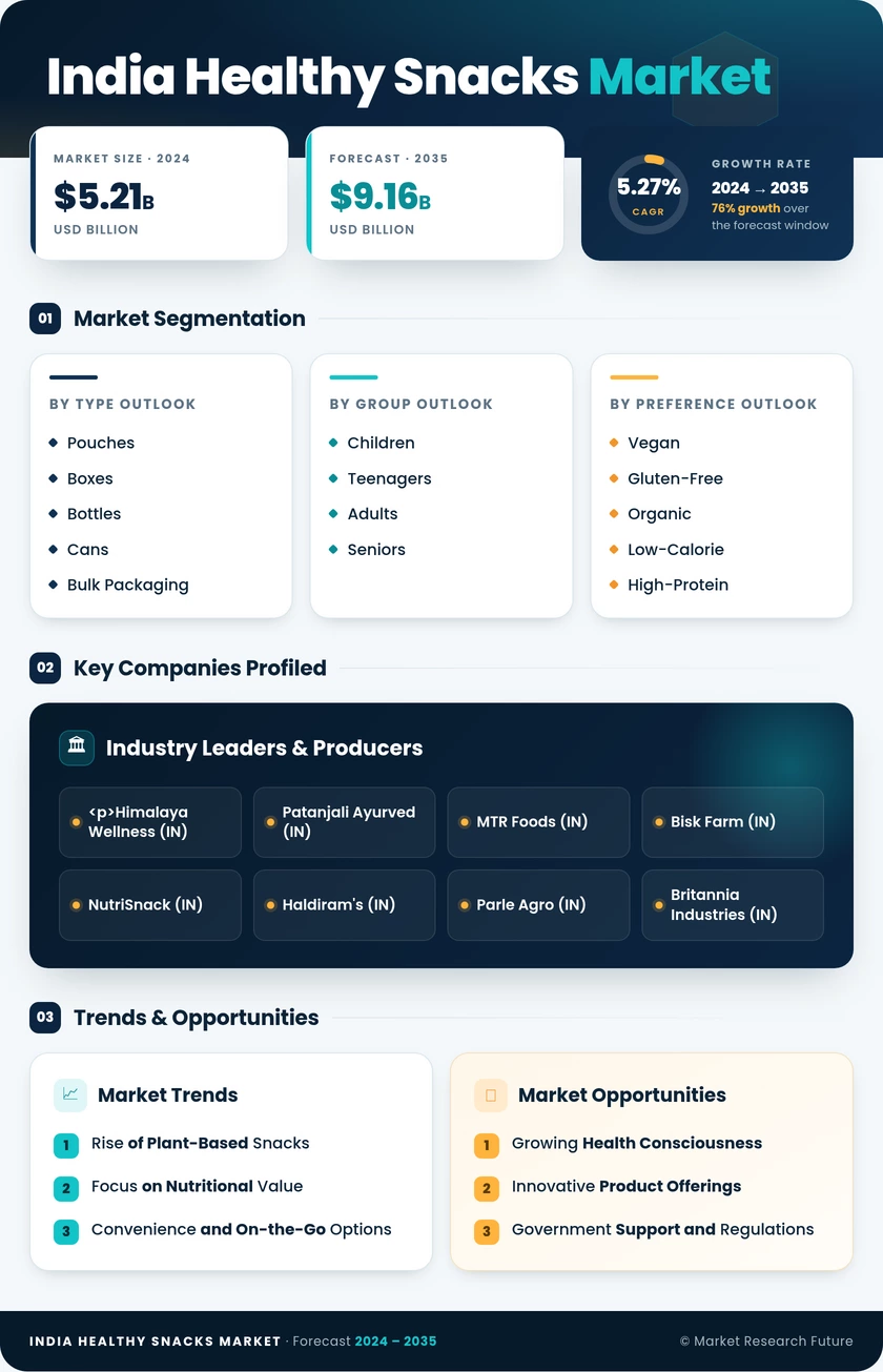 India Healthy Snacks Market Research Report — Forecast till 2035 Infographic