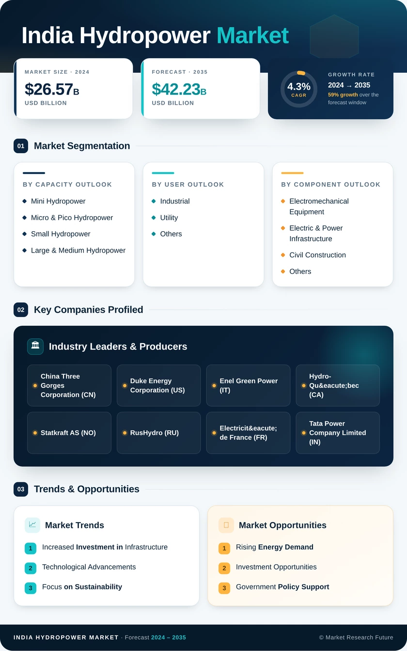 India Hydropower Market Research Report-Forecast to 2035 Infographic