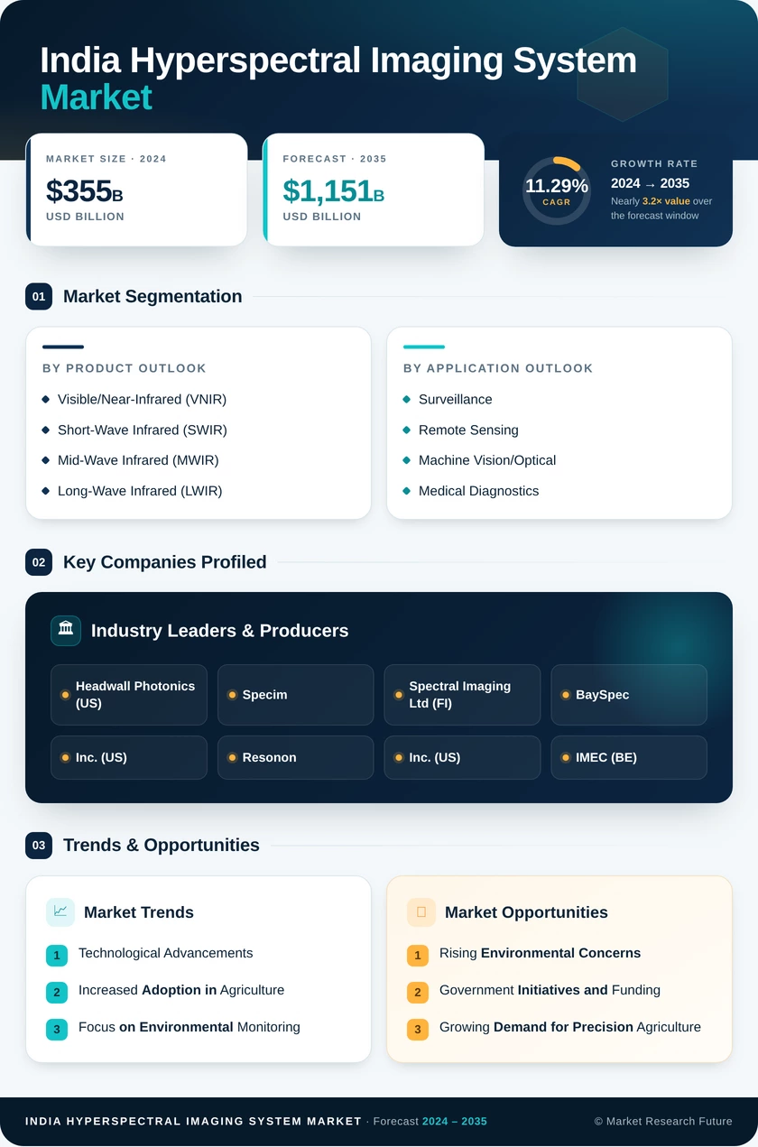 India Hyperspectral Imaging System Market Research Report - Forecast to 2035 Infographic