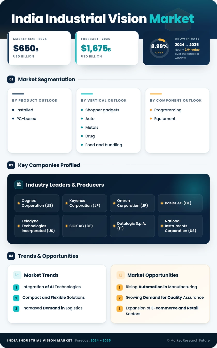 India Industrial Vision Market Research Report - Forecast to 2035 Infographic