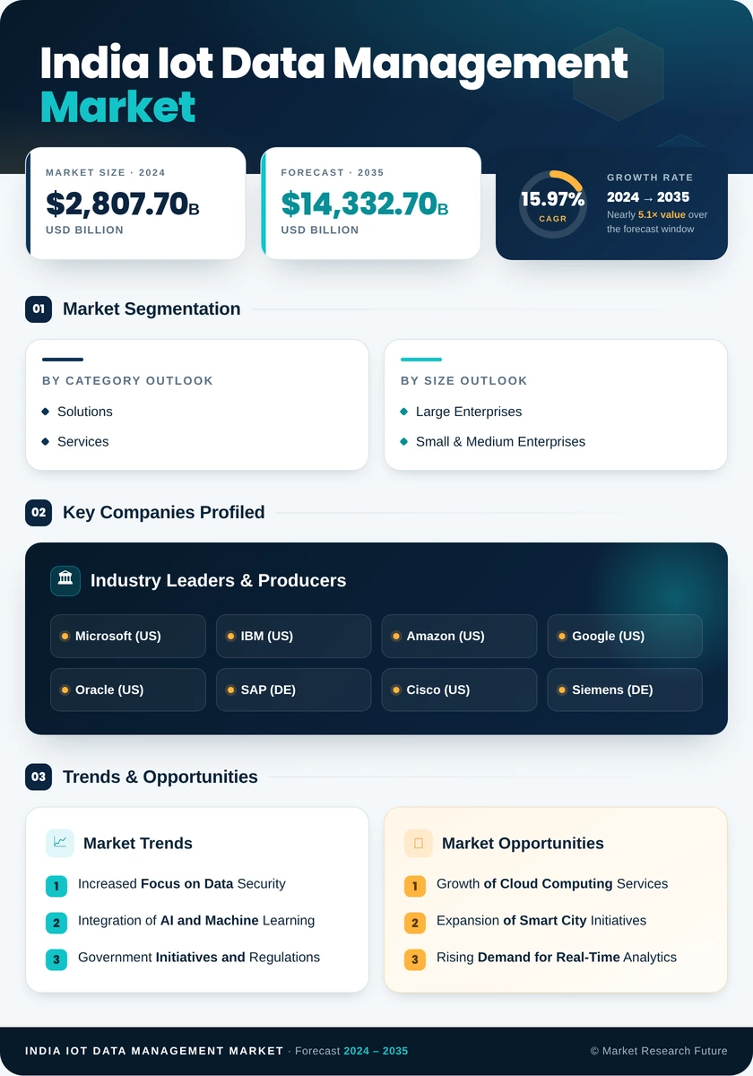 India Iot Data Management Market Research Report-Forecast to 2035 Infographic