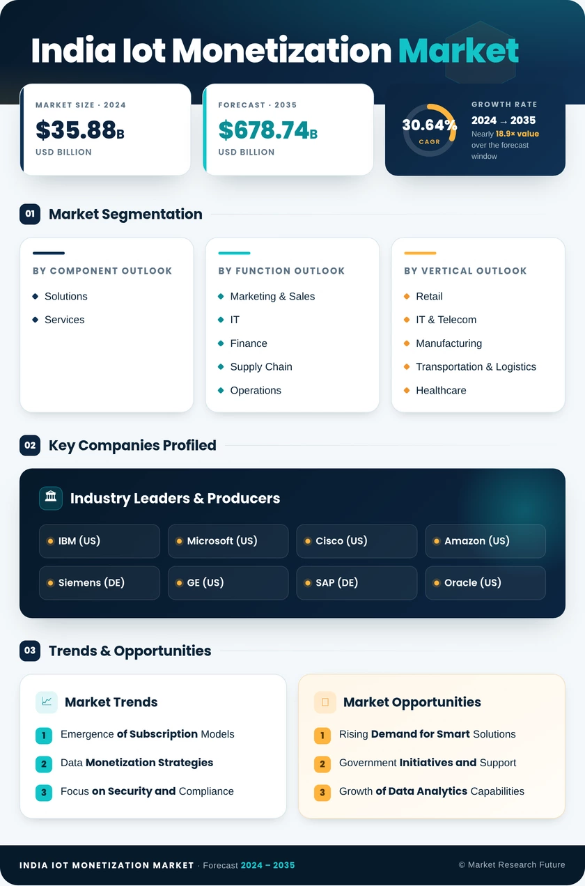 India Iot Monetization Market Research Report - Forecast to 2035 Infographic