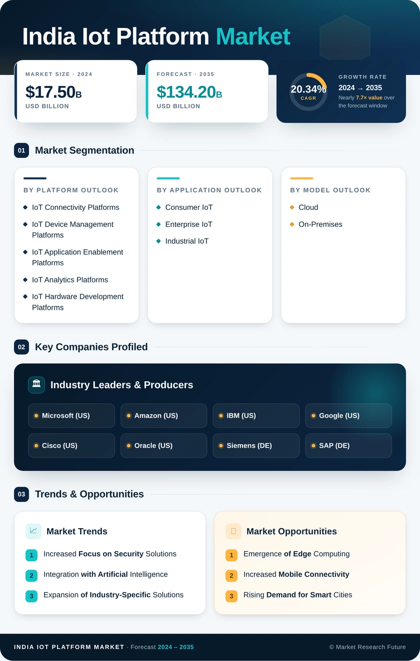 India Iot Platform Market Research Report - Forecast to 2035 Infographic