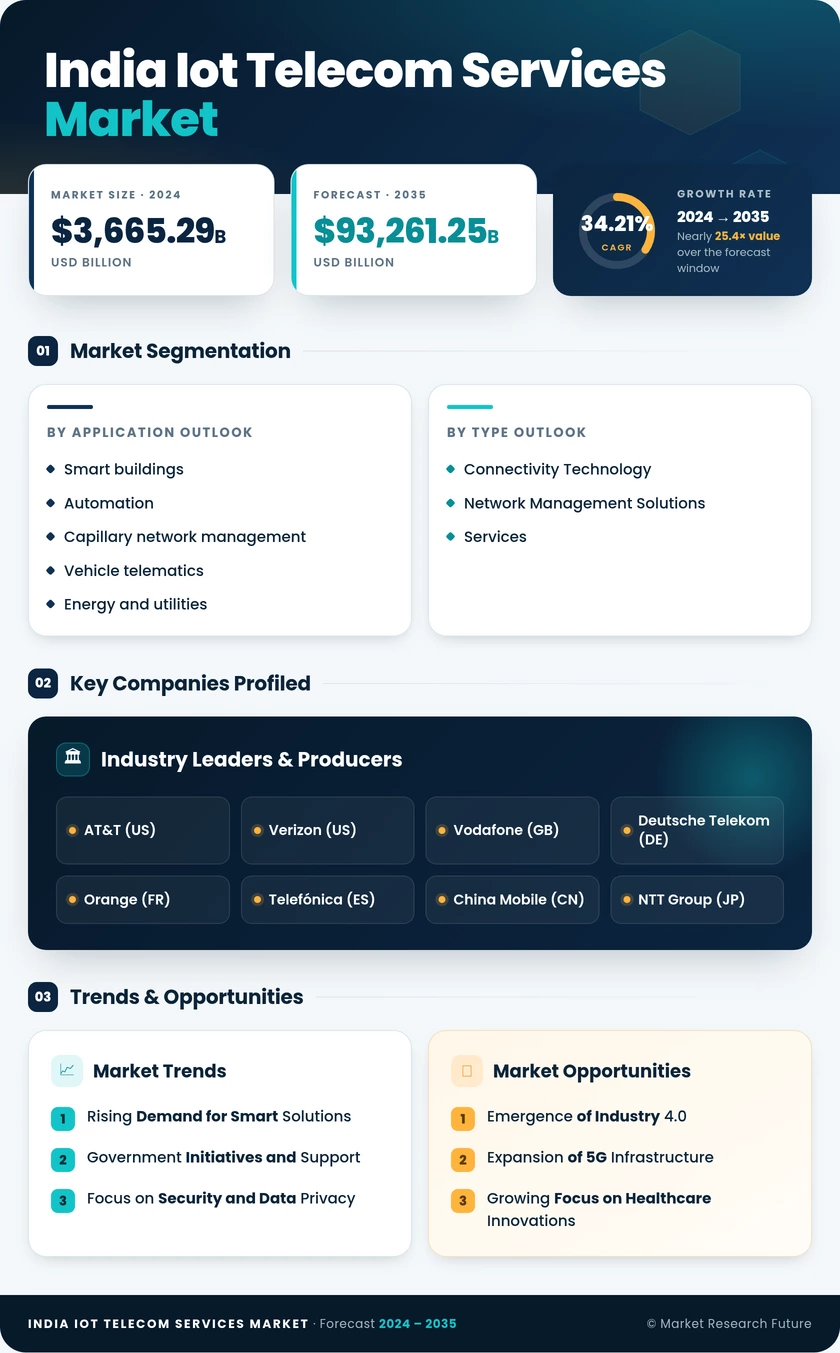 India Iot Telecom Services Market Research Report - Forecast to 2035 Infographic